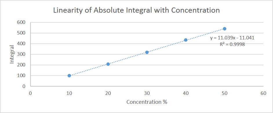 Figure 10: Linearity of 31P signal with concentration.