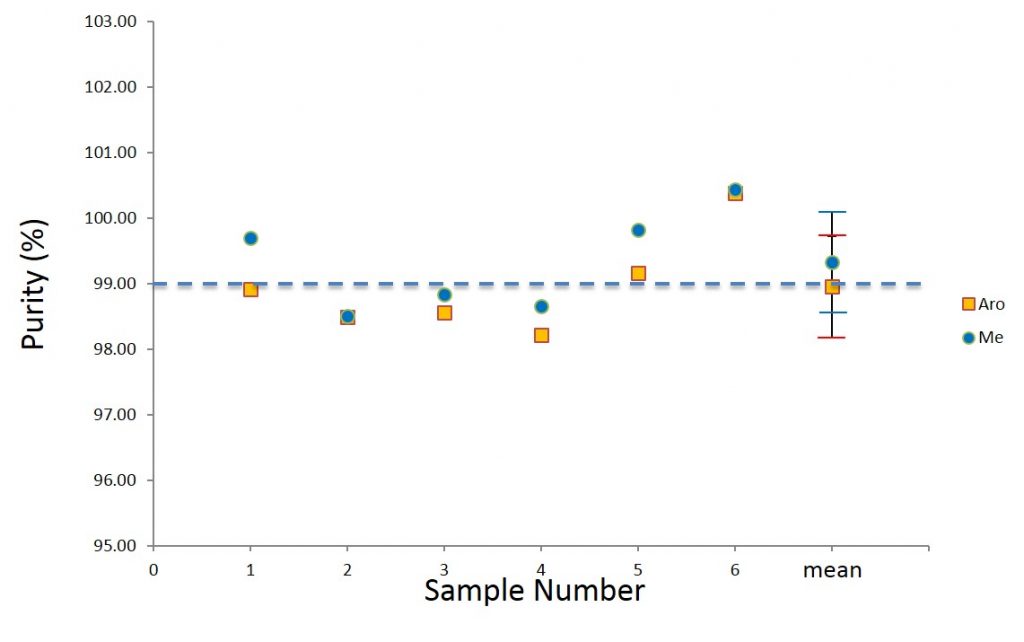 Measured purity of lidocaine from aromatic and methyl peak.
