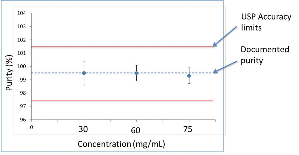 Figure 3: The measured MSM purity for 30, 60 and 75 mg/mL.